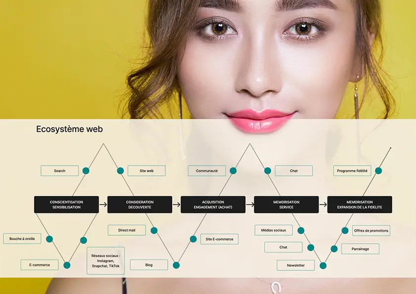 Parcours utilisateurs et points de contact